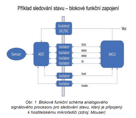 Miniaturizace konstrukce správy napájení s vysoce integrovanými obvody